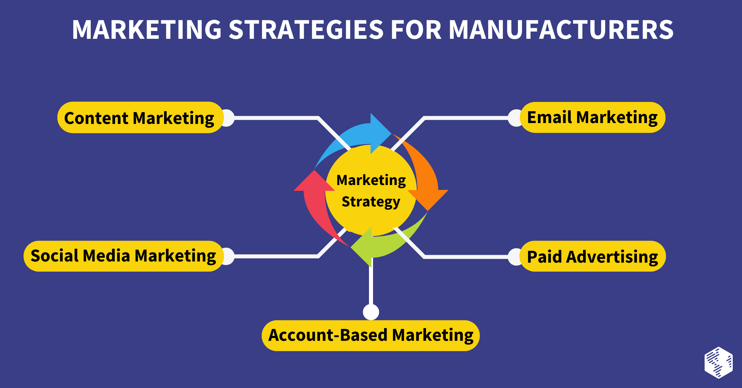 Marketing Strategies for Manufacturers